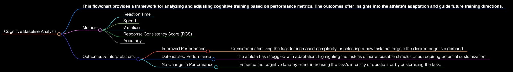 Cognitive Baseline Analysis Simplified